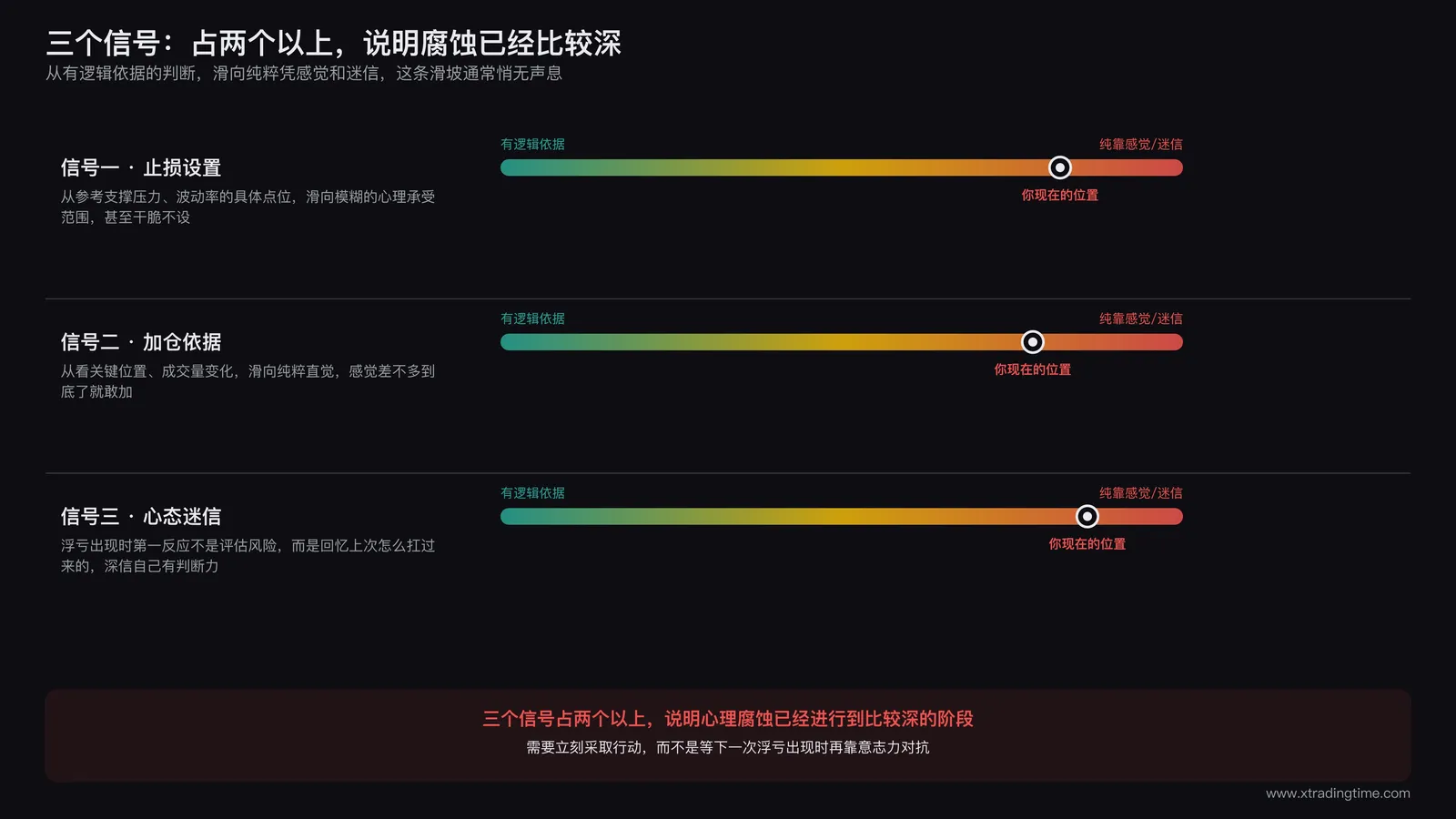 心理腐蚀三个信号自检示意图,分别对应止损位置越设越松、加仓凭感觉不再看条件、开始迷信自己总能扛回来