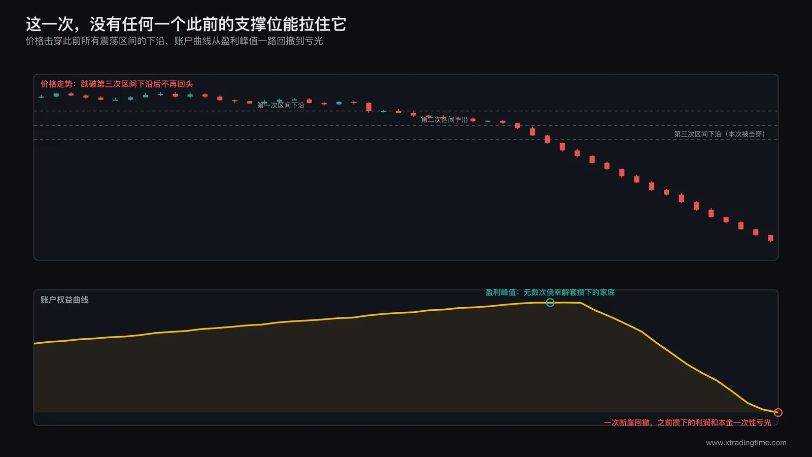 一次不会反弹的趋势行情击穿此前所有震荡区间下沿的价格曲线示意图,展示账户从盈利峰值回撤到亏光的过程