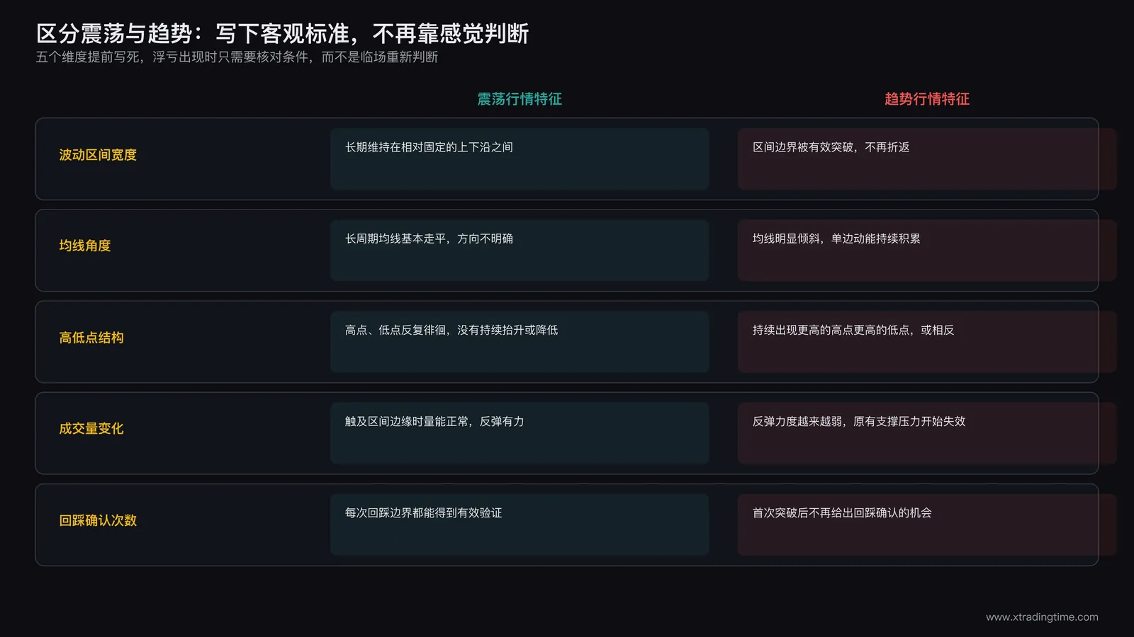 震荡行情与趋势行情特征对照表,包含波动区间宽度、均线角度、成交量变化等判断维度