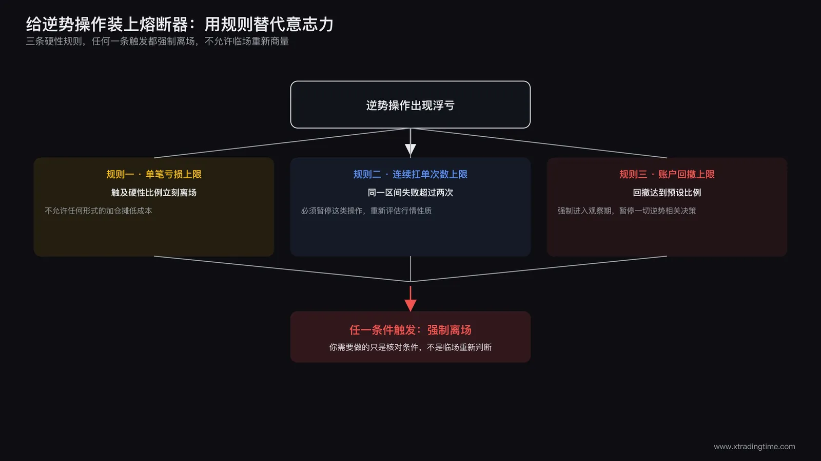 强制熔断规则示意图,展示逆势仓位单笔亏损上限、连续扛单次数上限和触发后强制离场的执行流程