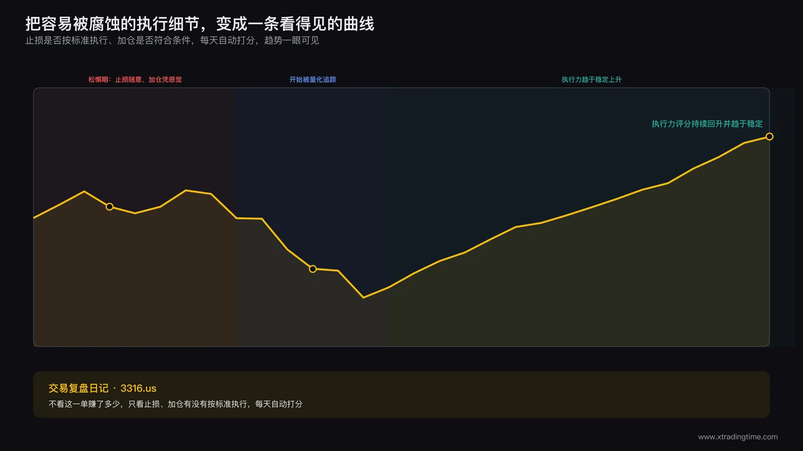 交易复盘工具打分曲线示意图,展示止损执行是否松动被量化追踪后趋于稳定上升的趋势