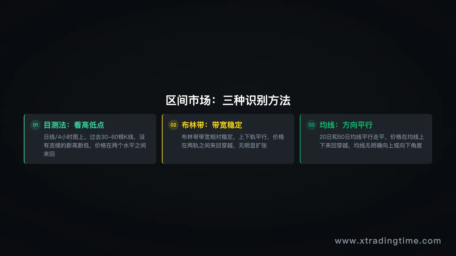 区间市场三种识别方法：目测、布林带、均线