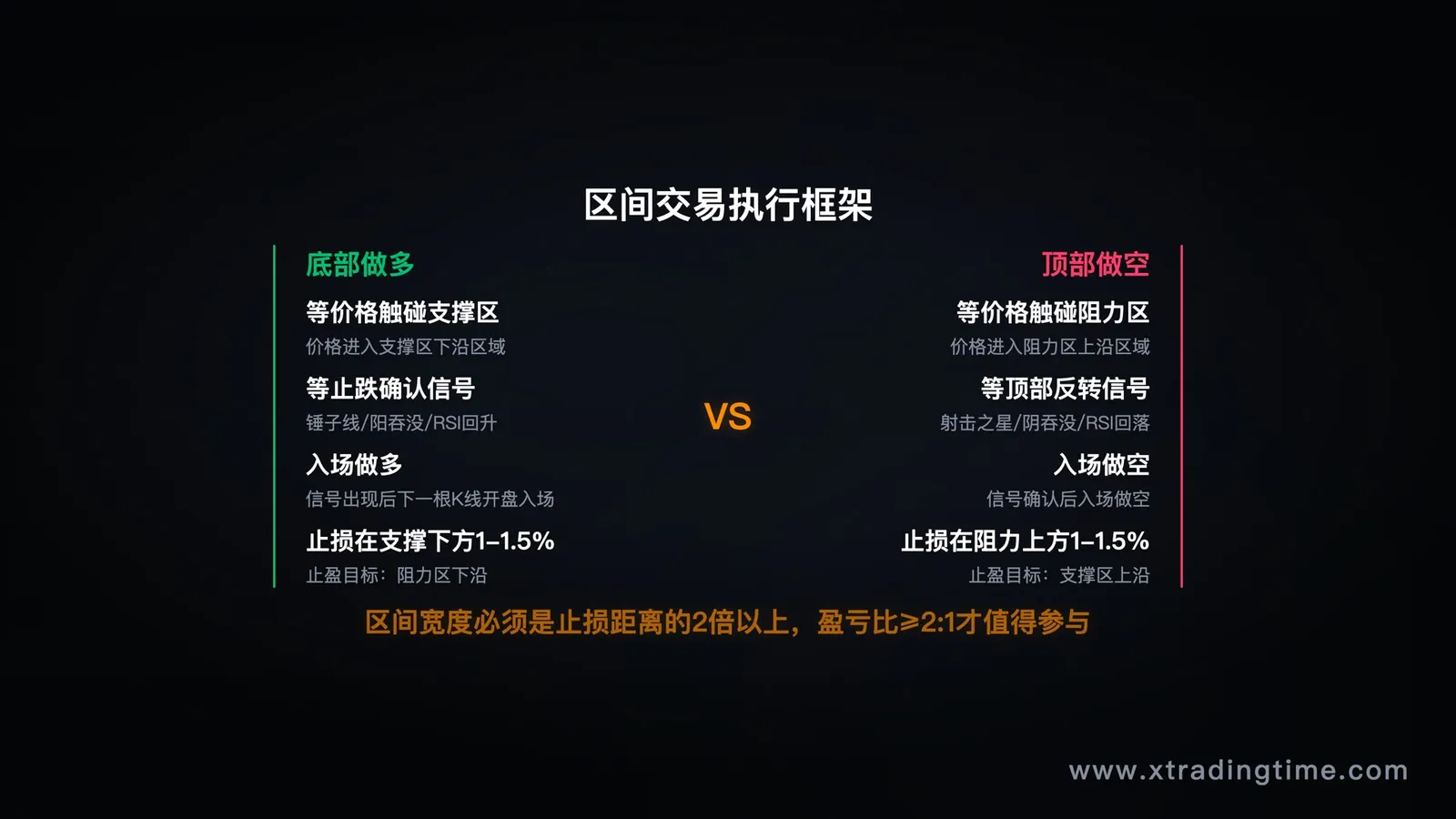 区间交易完整执行框架：底部做多、顶部做空、突破处理