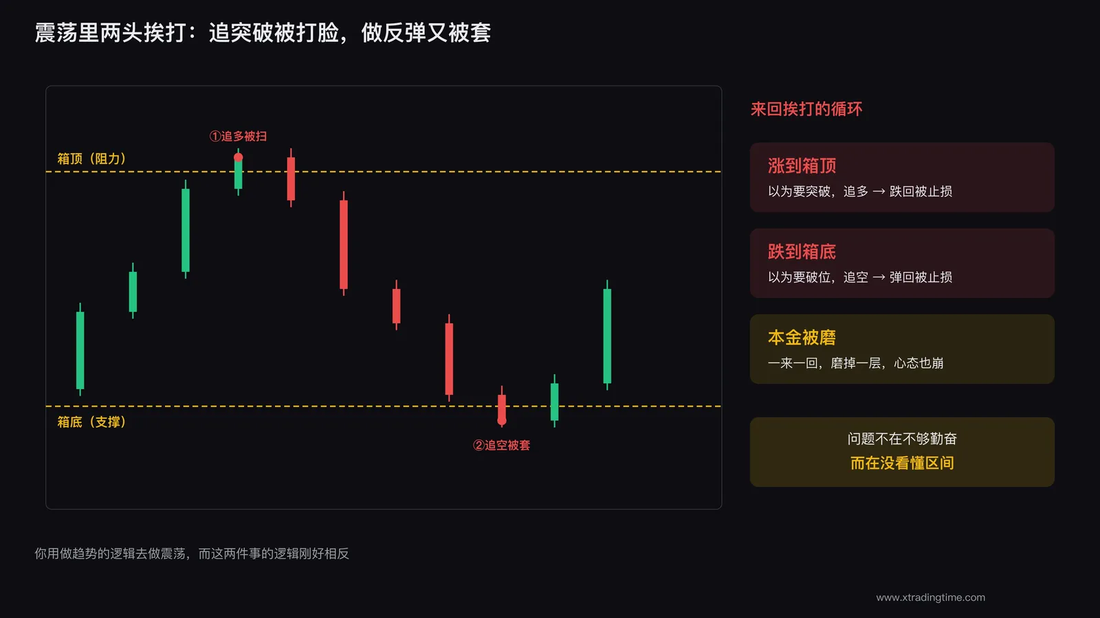 震荡区间两头挨打