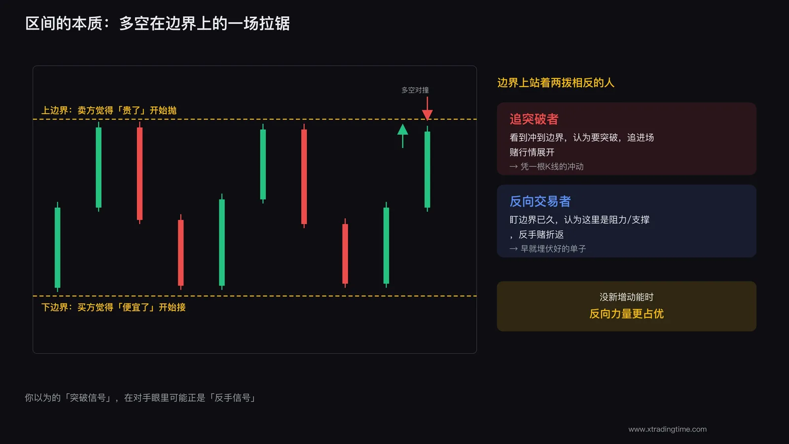区间是多空平衡
