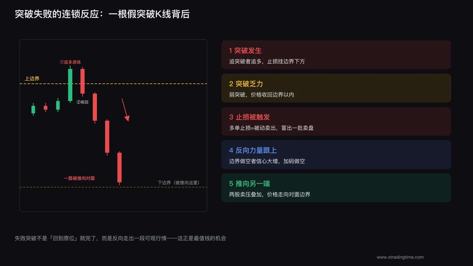 突破失败的连锁反应
