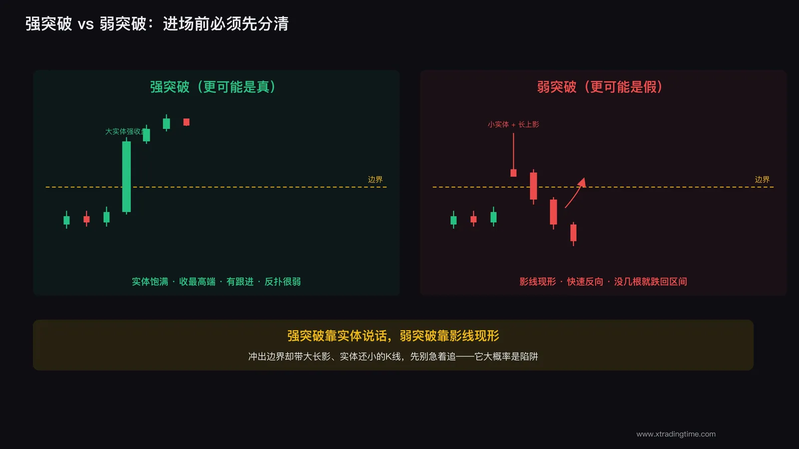 强突破与弱突破对比