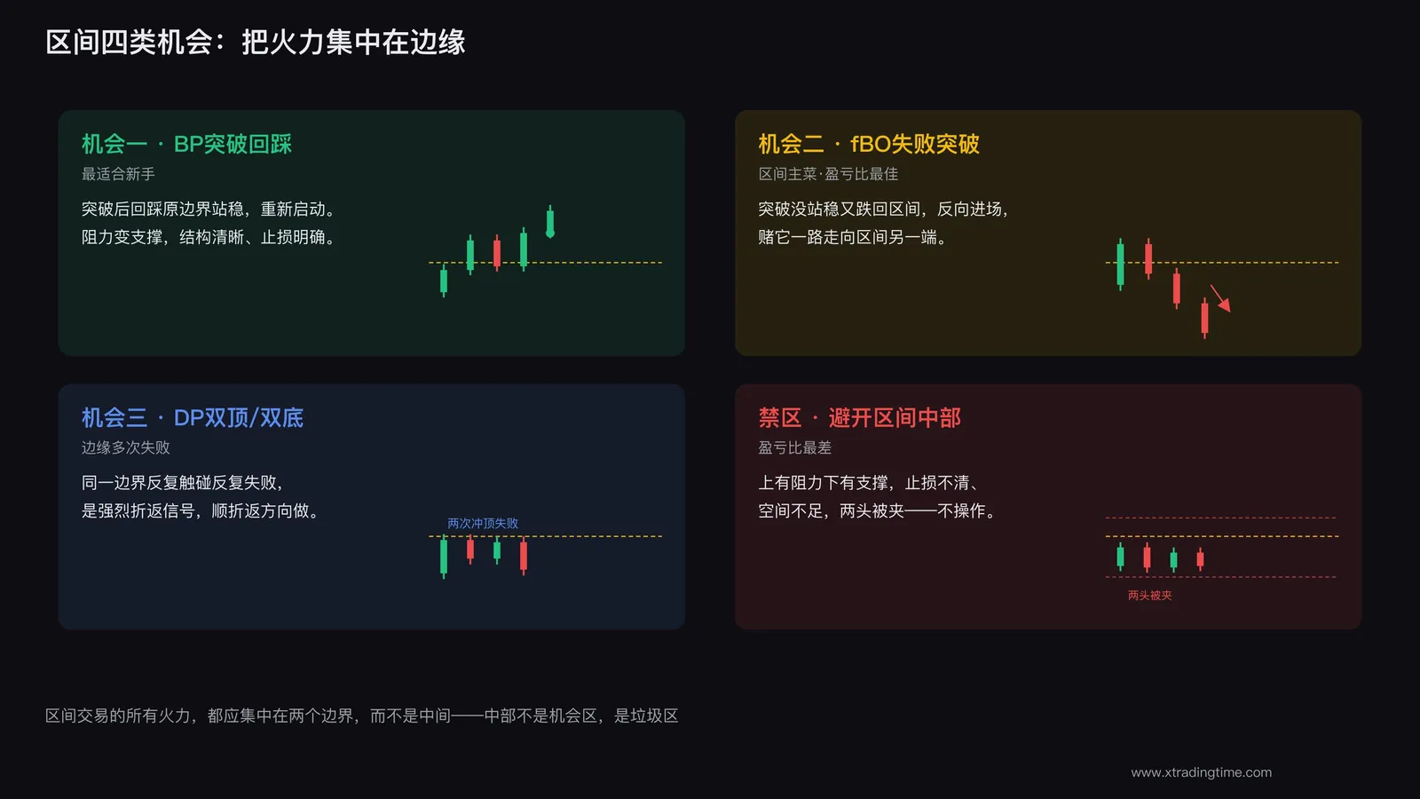 区间四类机会