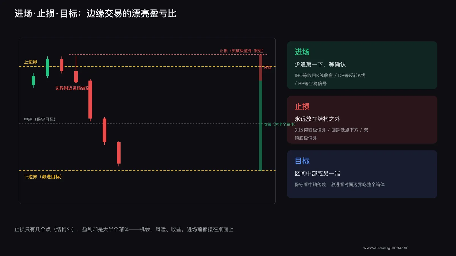 进场止损目标的设置
