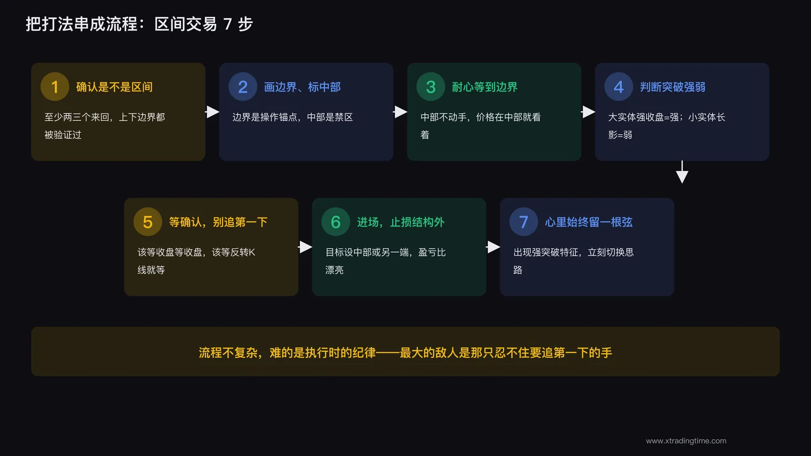 区间交易决策流程