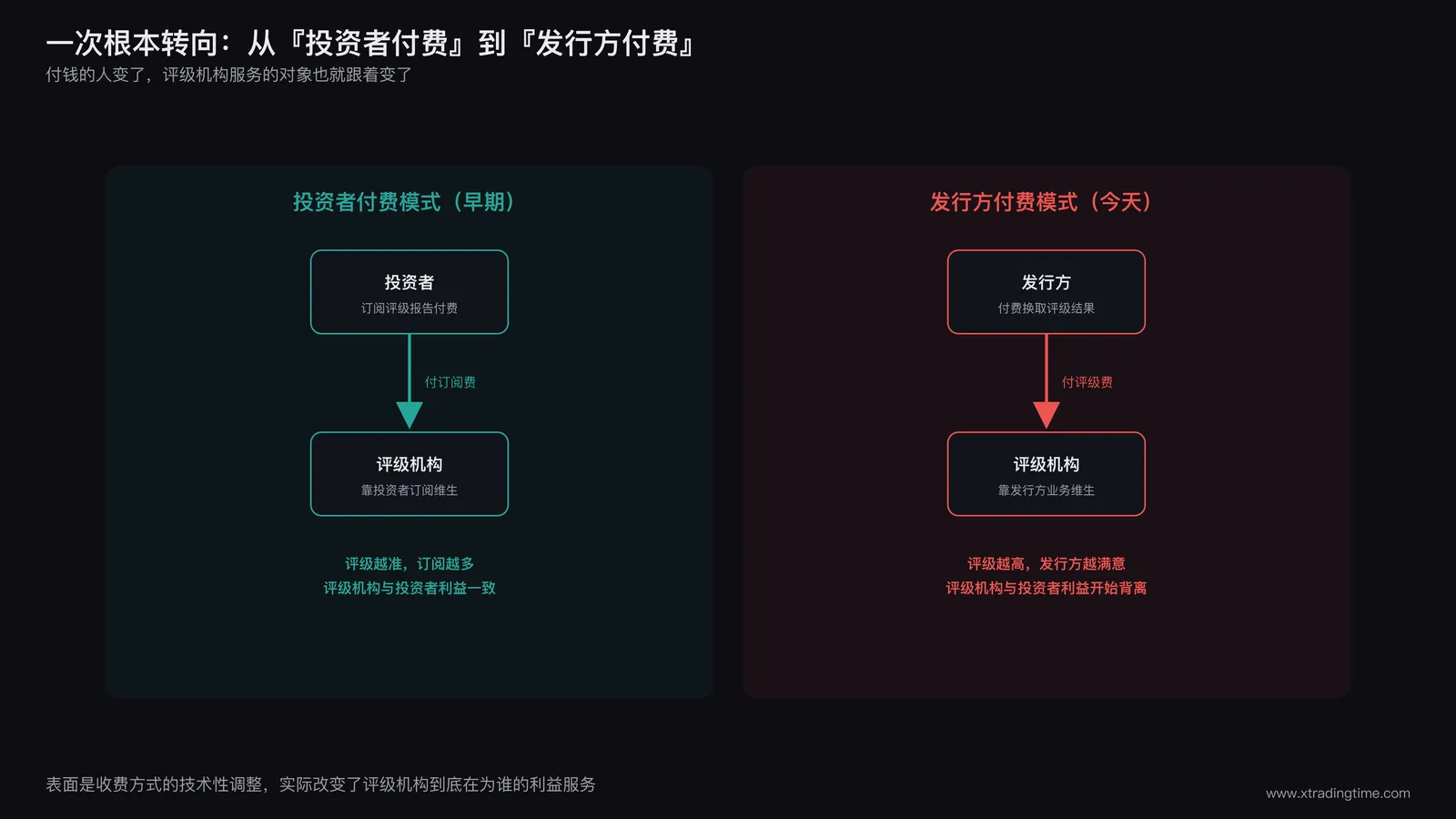 付费模式对比:投资者付费模式与发行方付费模式的资金流向差异