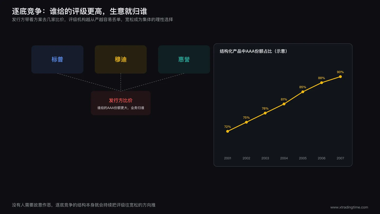 三大评级机构市场份额竞争与结构化产品评级宽松度演变示意