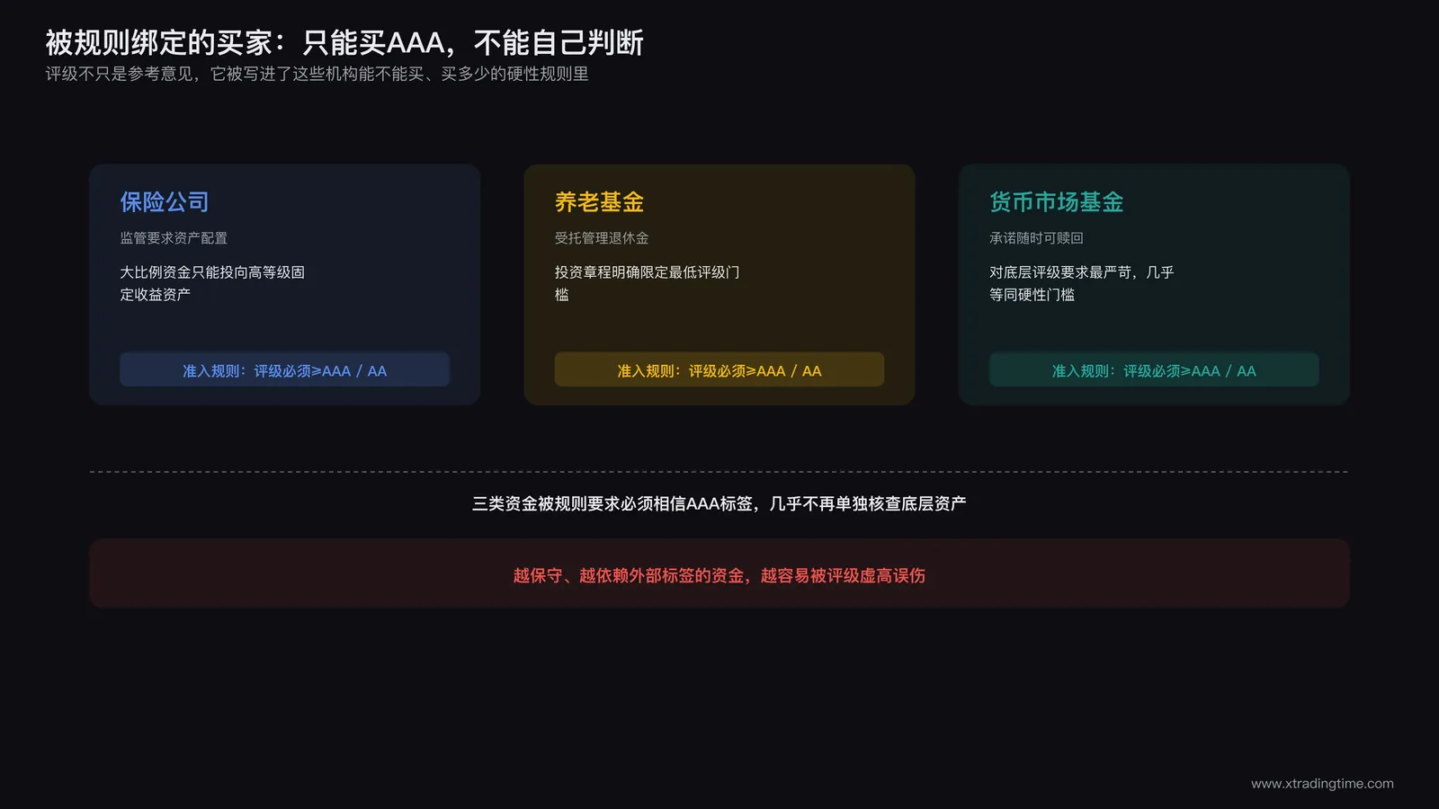 机构投资者持仓规则示意:保险公司、养老基金、货币市场基金的AAA持仓门槛