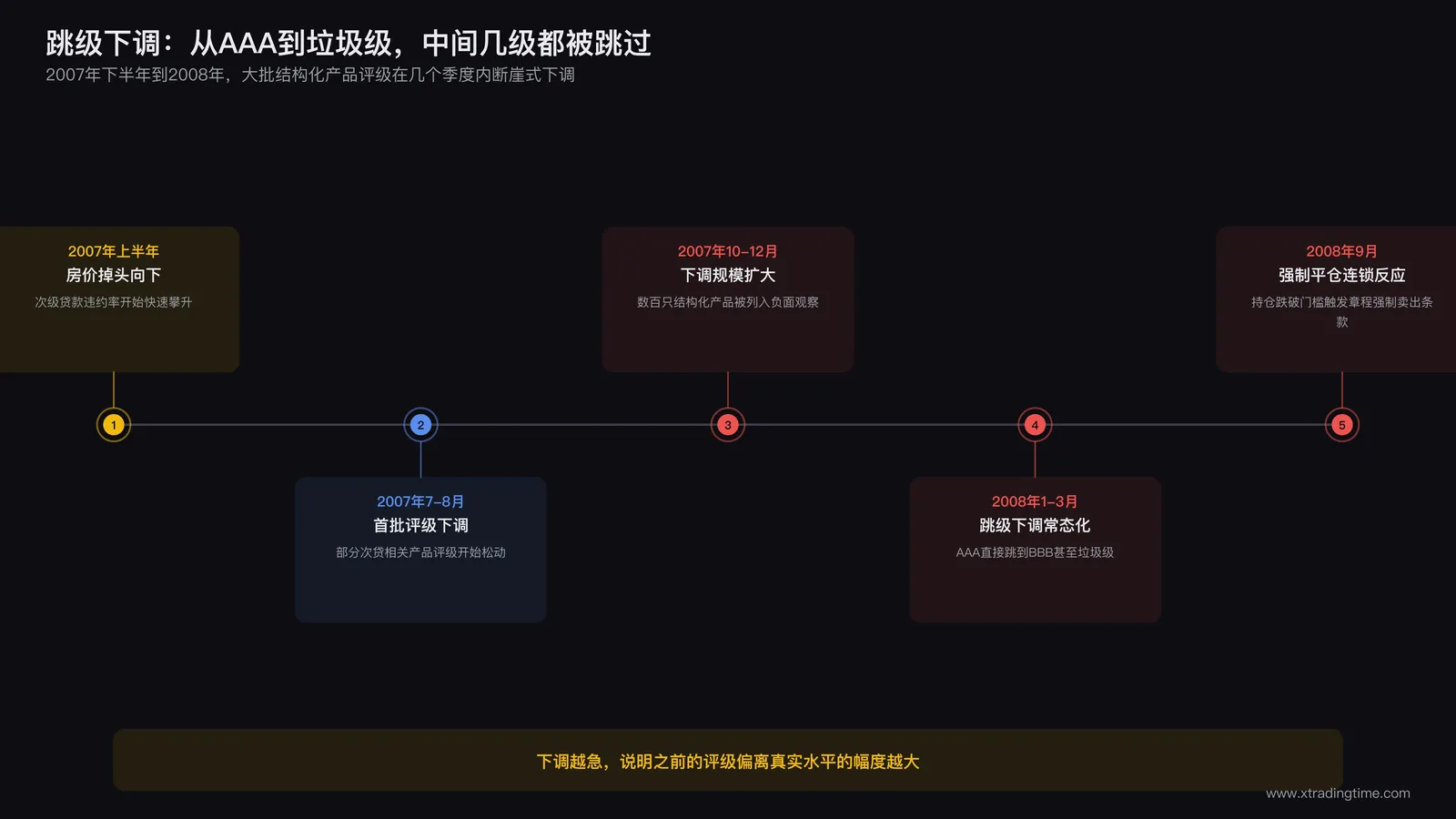 2007至2008年结构化产品评级连续下调时间线