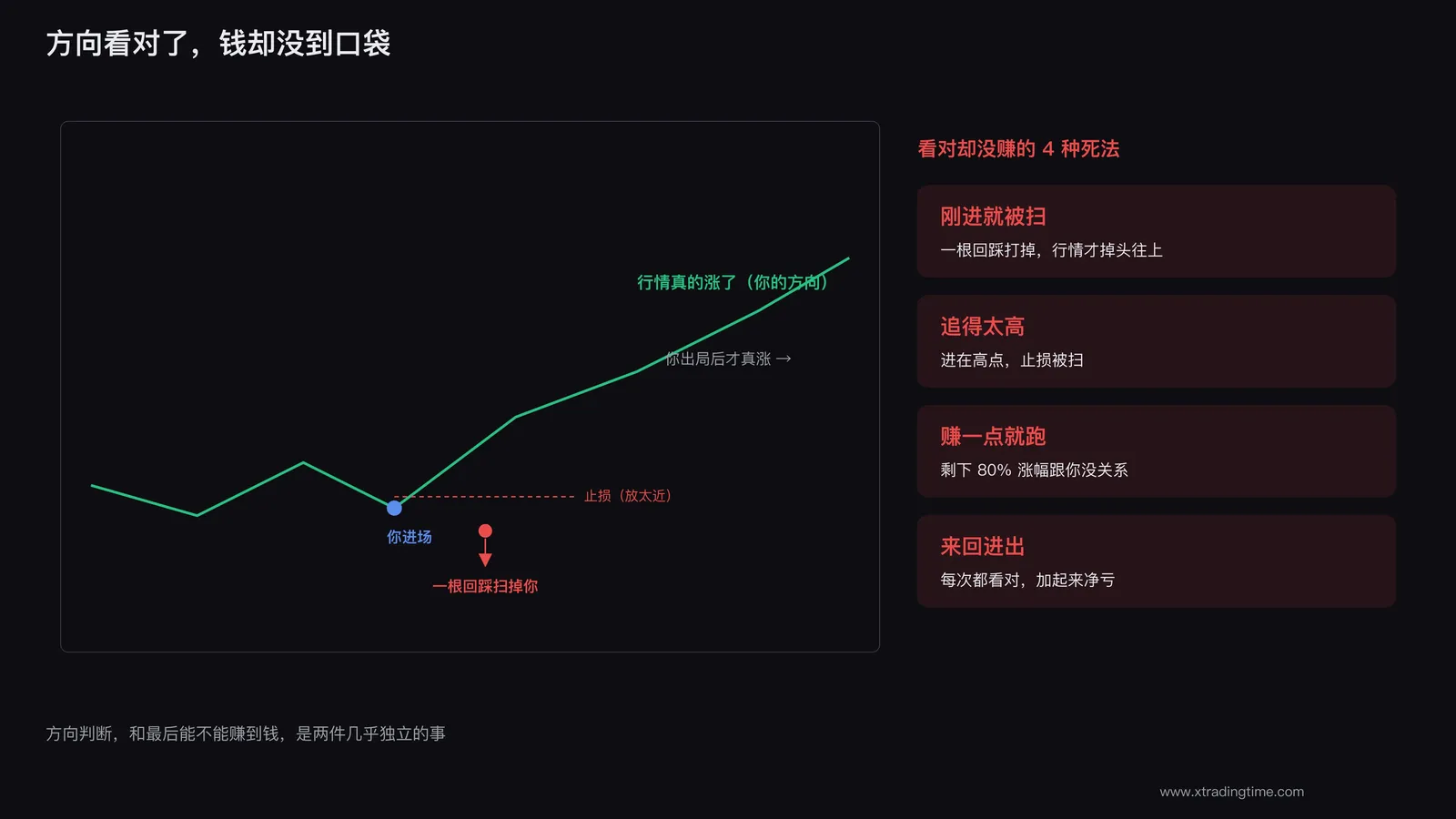 看对方向却亏损的曲线
