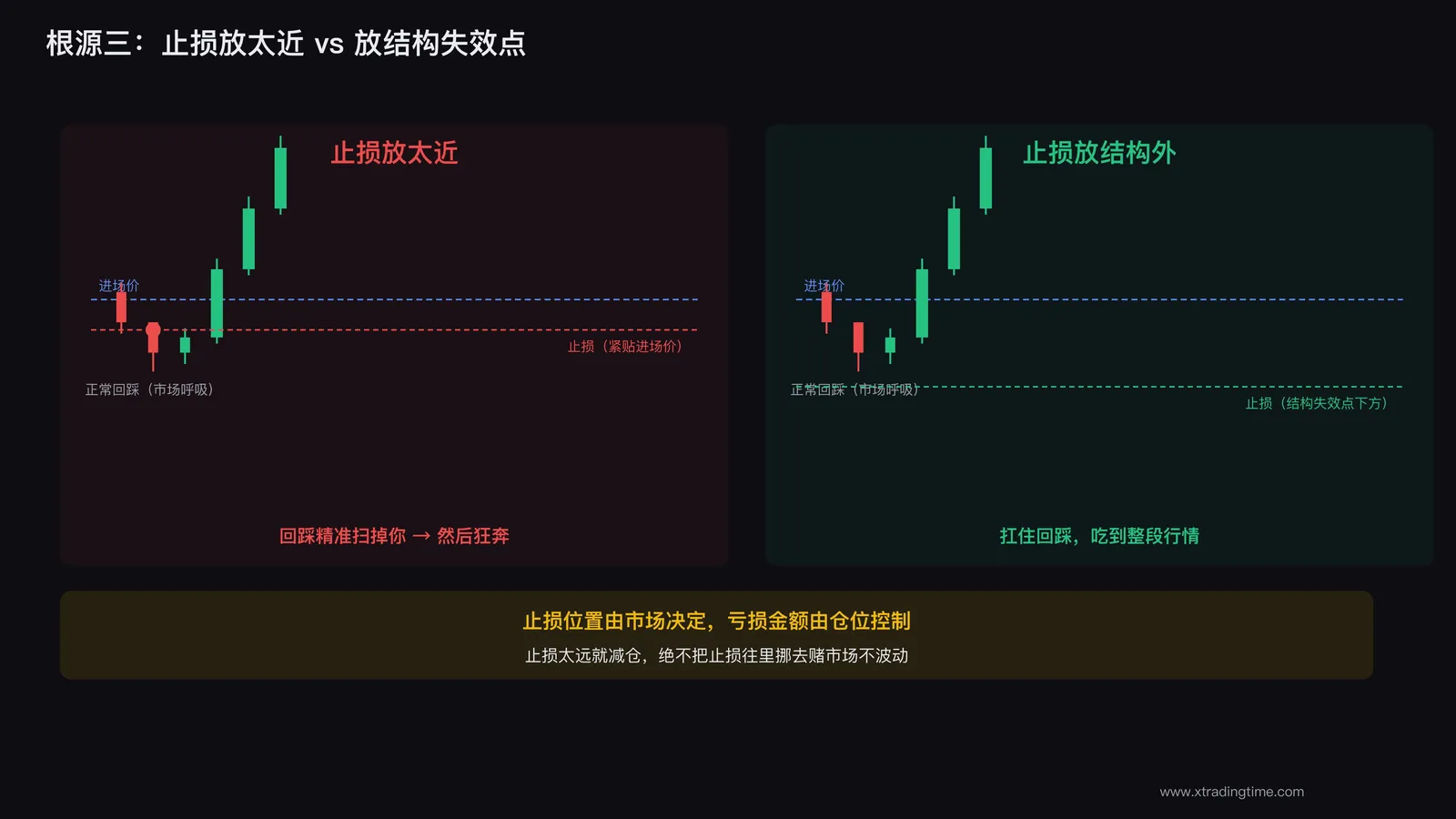 止损太近被正常波动扫掉