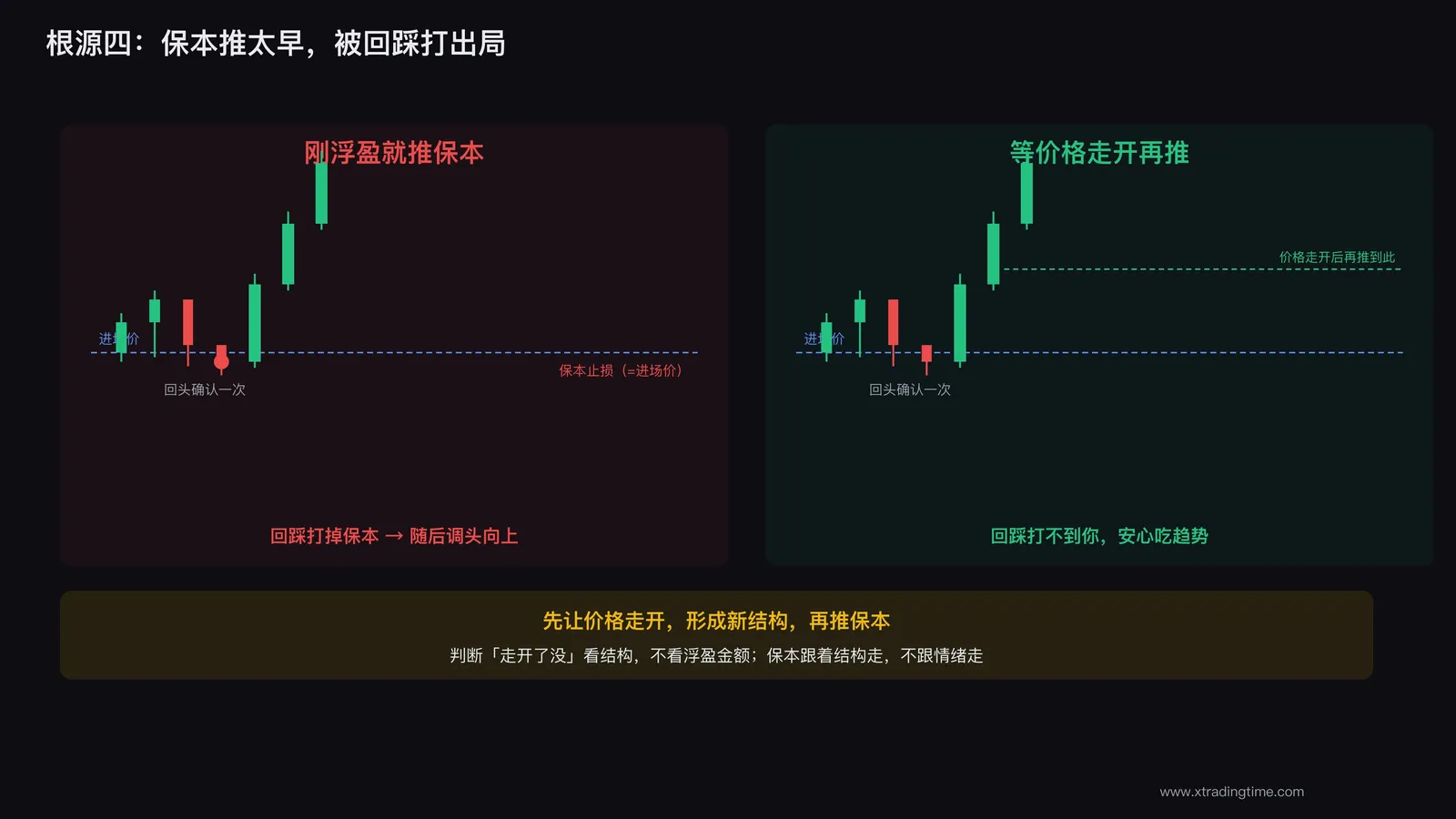过早推保本止损被扫