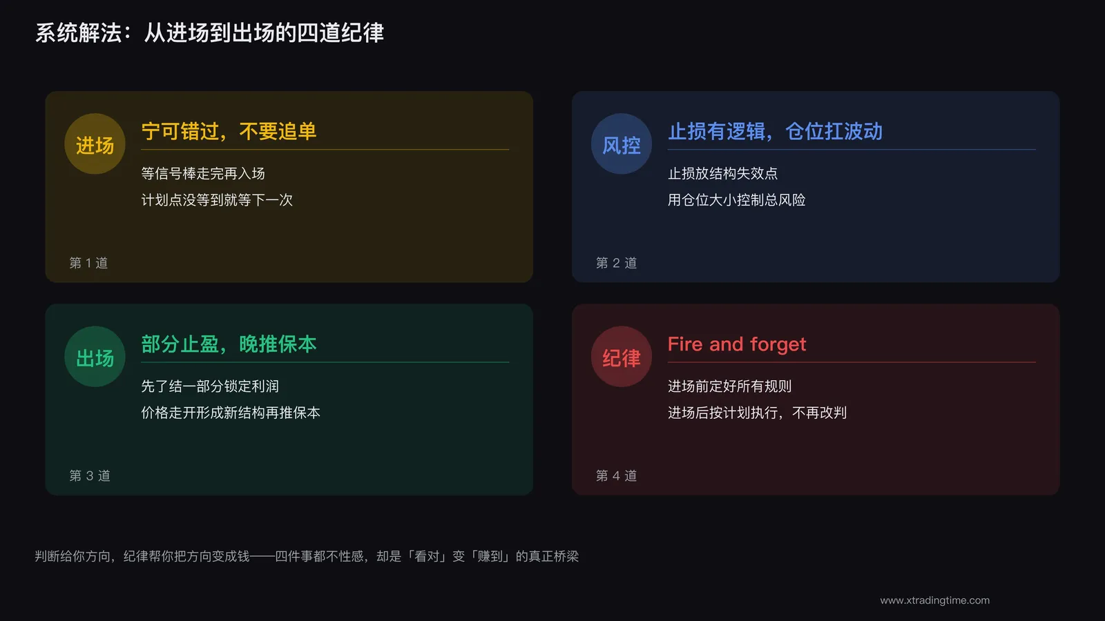 从进场到出场的纪律框架