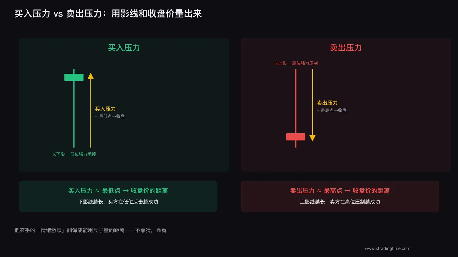 买入压力与卖出压力的定义