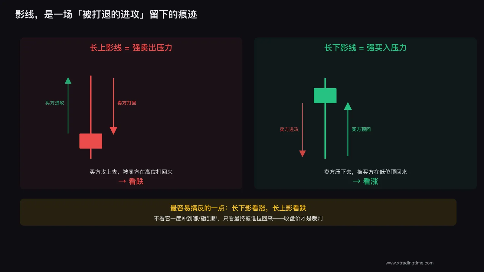 影线长度量化多空力量