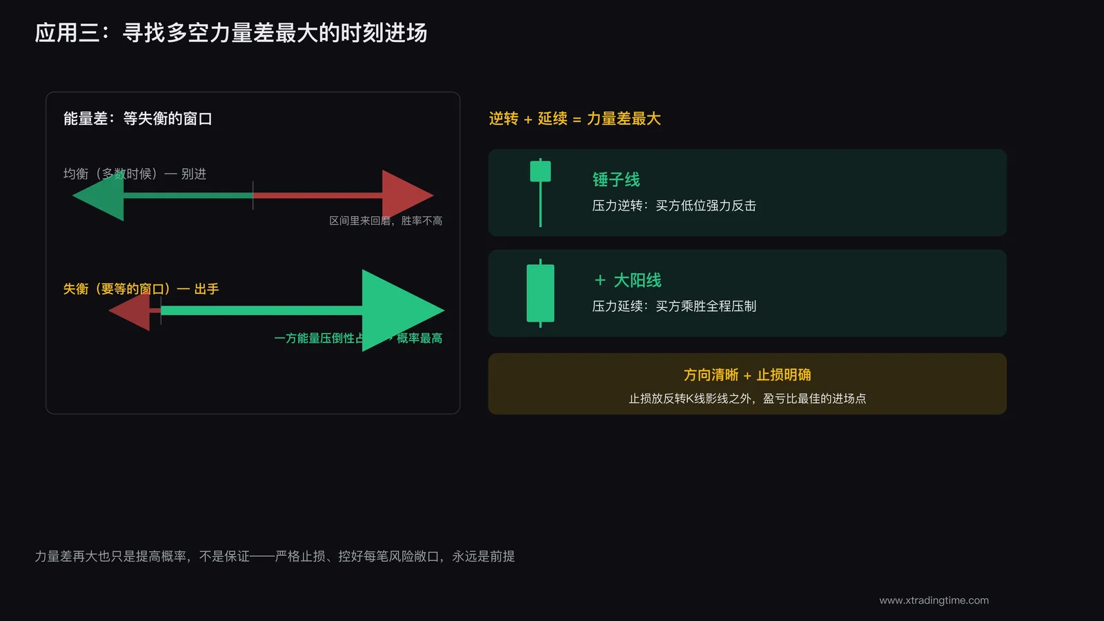 多空能量差最大的进场点