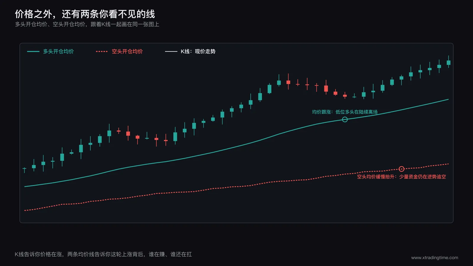 多空开仓均价曲线叠加价格走势示意图