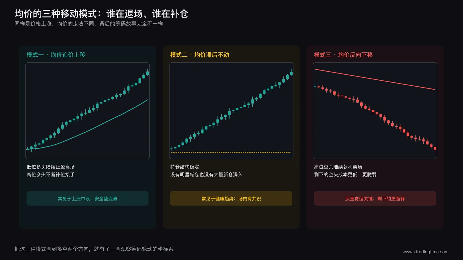 多头均价与空头均价随时间变化的三种典型走势对比图