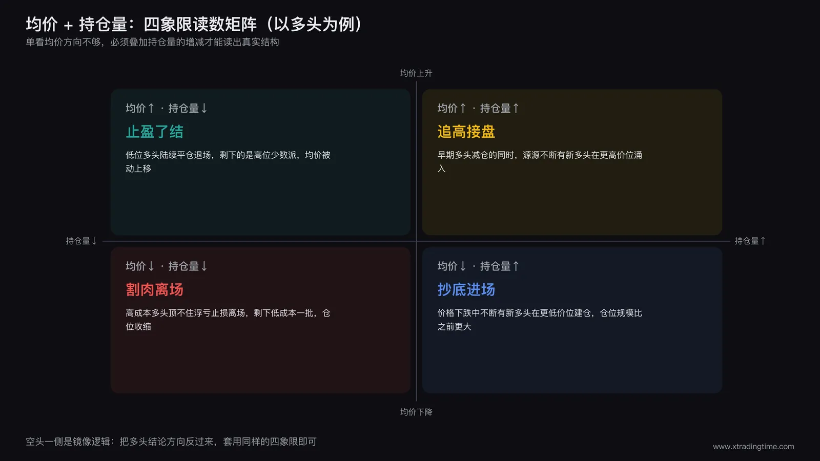 均价变化与持仓量变化组合成的四象限矩阵示意图
