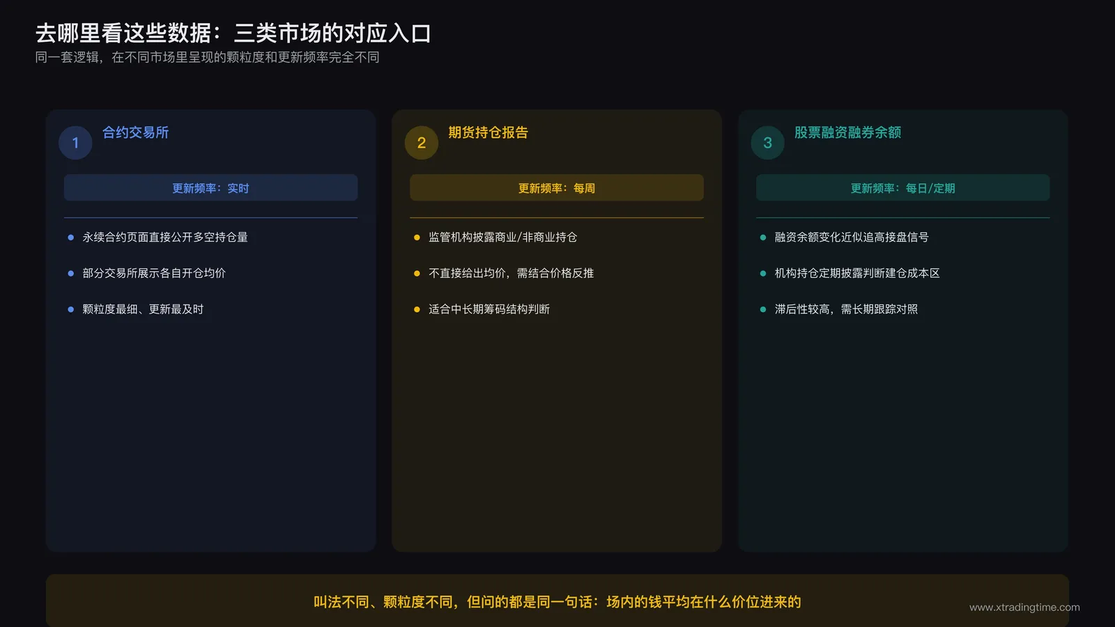 不同市场持仓数据来源对比示意图，涵盖合约交易所、期货持仓报告、股票融资余额