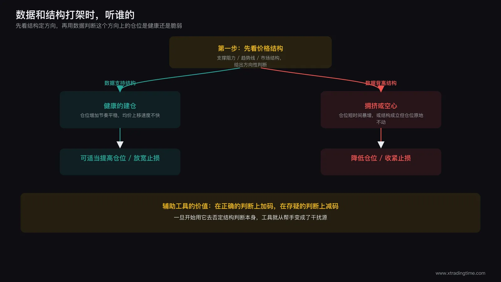 价格结构判断与持仓数据信号出现矛盾时的权衡示意图