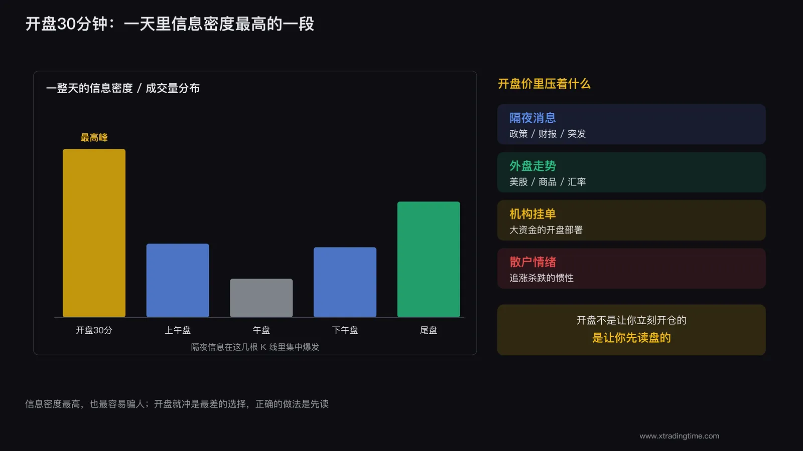开盘30分钟信息密度示意