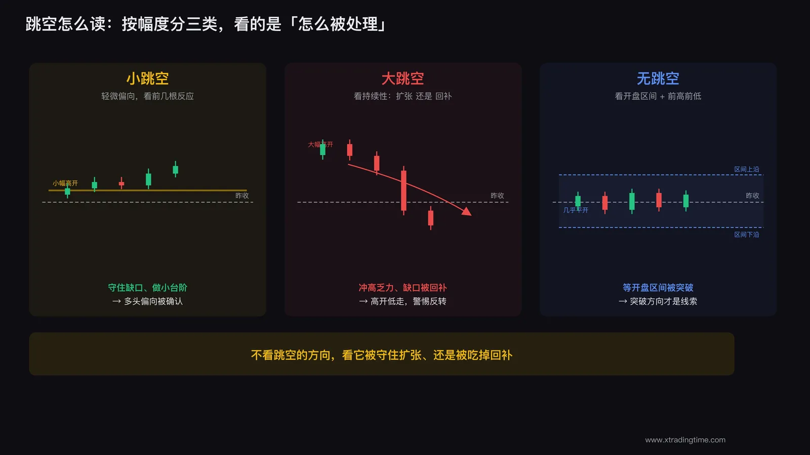 三类跳空对比