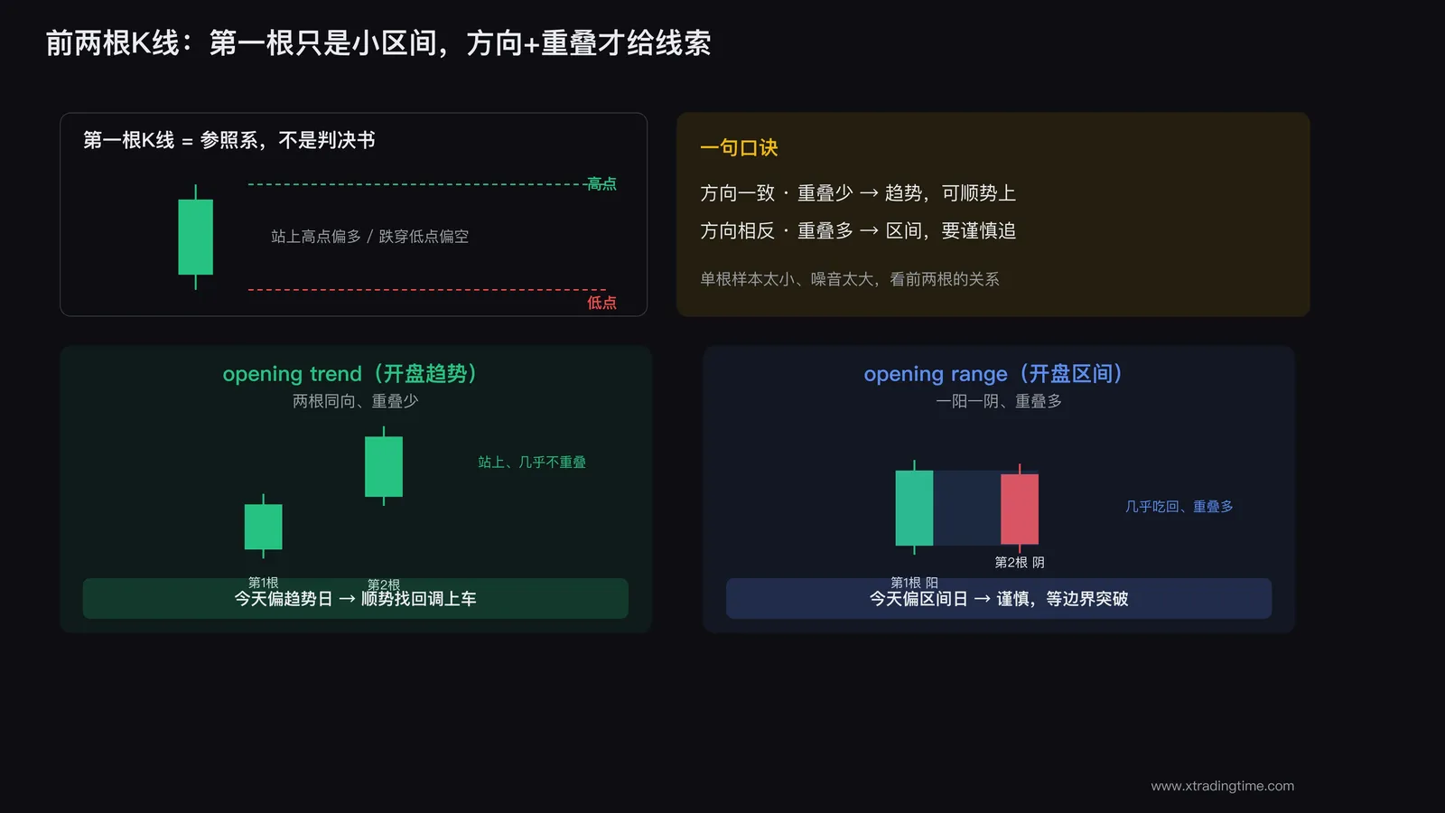 第一根K线小区间与前两根关系