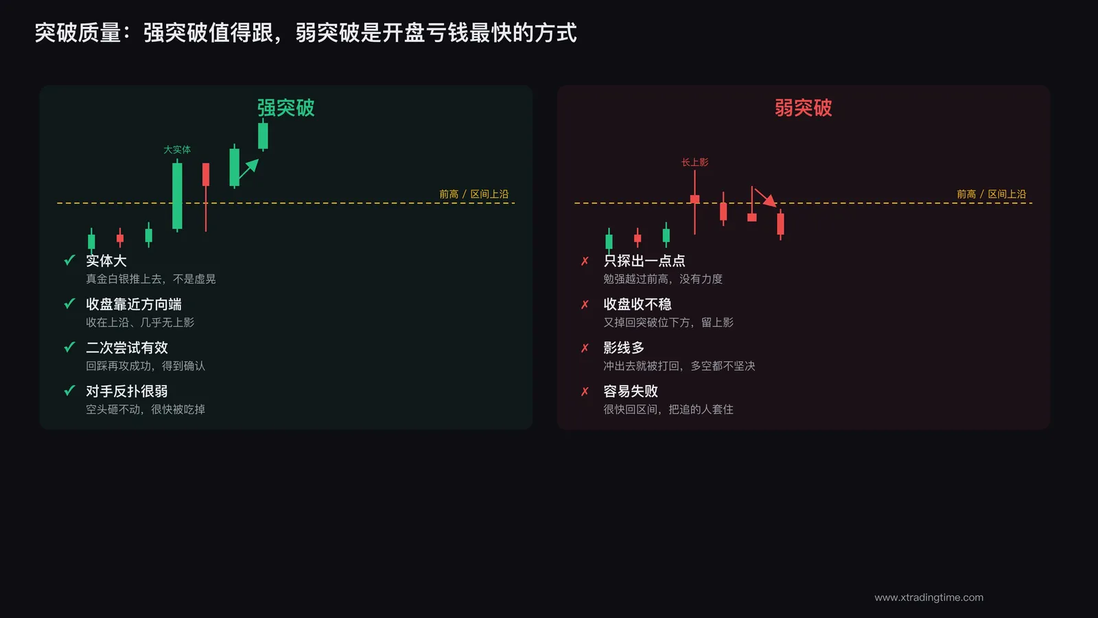 强突破vs弱突破对比