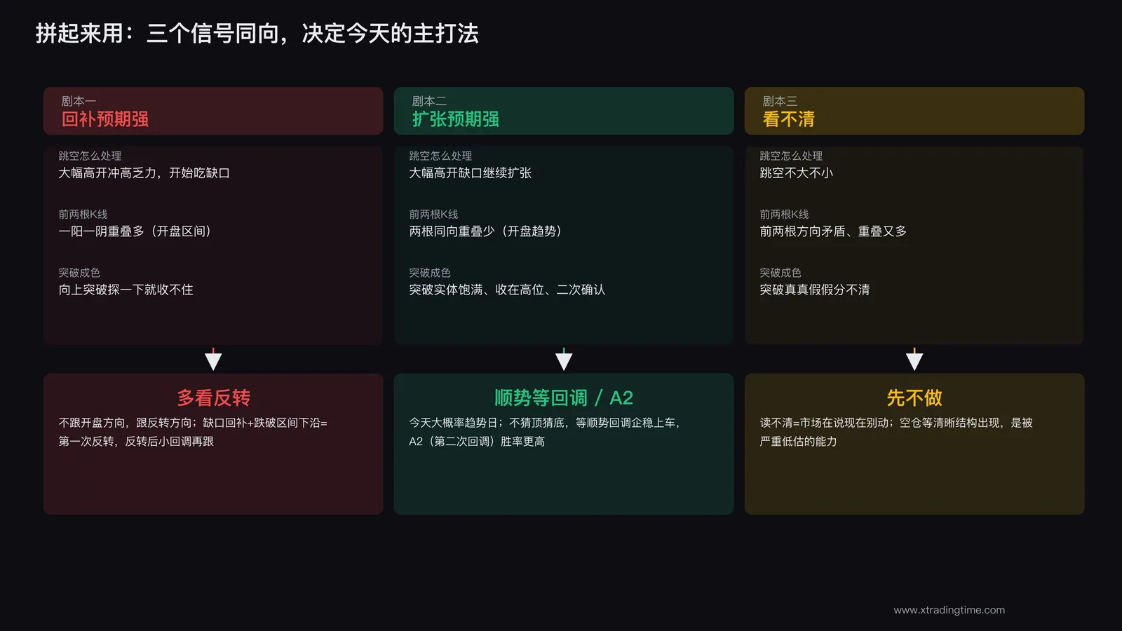 开盘读盘决策流程