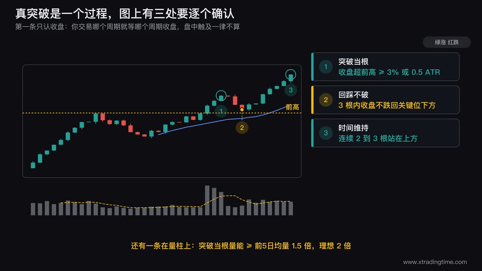 真突破五个条件的对照图:一张日线突破前高的走势,逐条标出收盘价站上关键位的位置、突破幅度3%的标尺、突破当日成交量柱与前5日均量线的对比、回踩不破的3根K线区间、以及连续2到3根收盘价维持在关键位上方的区域