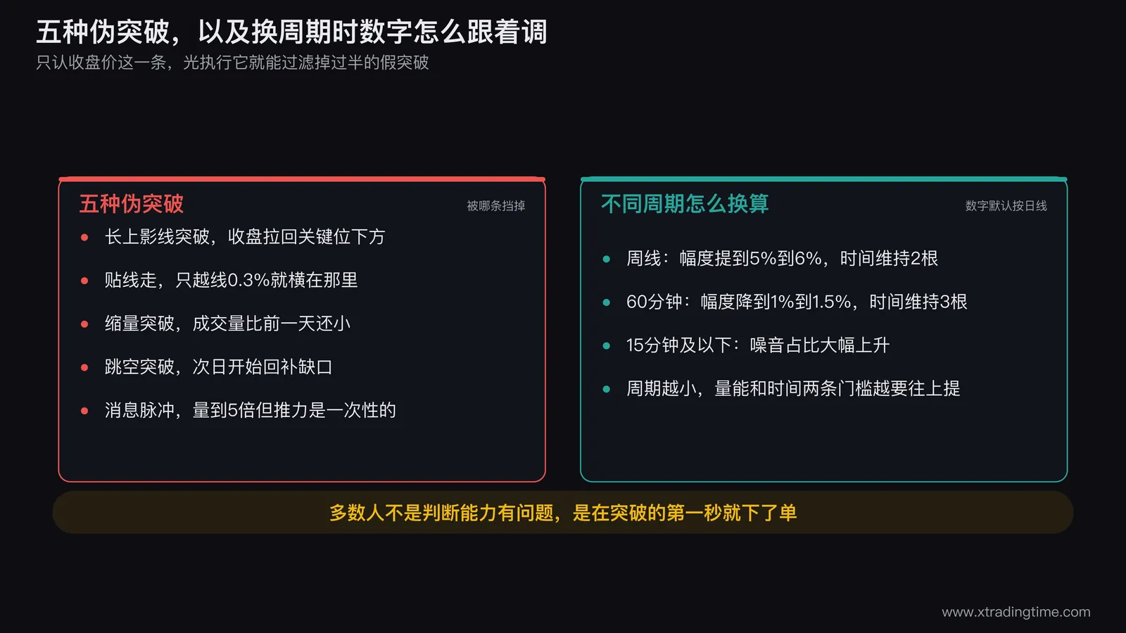 五种伪突破的对照图:第一格画盘中刺破关键位后收盘拉回的长上影线K线、第二格画只越线0.3%的贴线走势、第三格画缩量突破的成交量柱、第四格画跳空突破次日缺口回补、第五格画消息刺激的单日脉冲次日大阴线