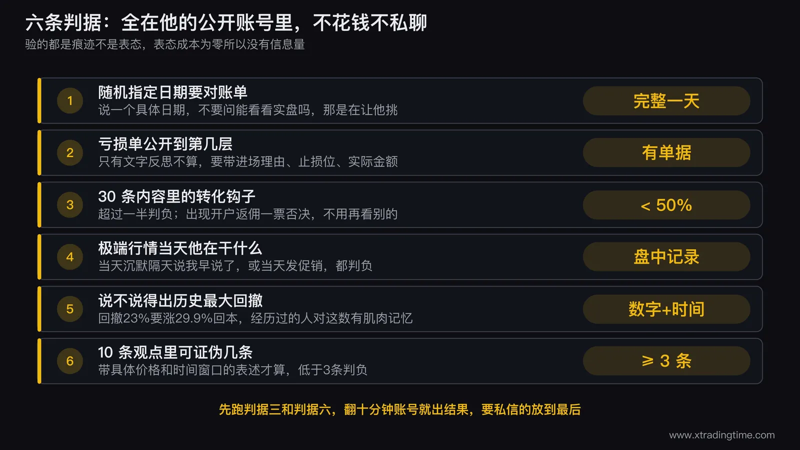 六条判据的核查路径图,画成一个从博主主页出发的流程,分支标注每条判据要点开的位置:历史内容时间线、搜索框关键词、置顶和简介里的转化入口、极端行情日期节点
