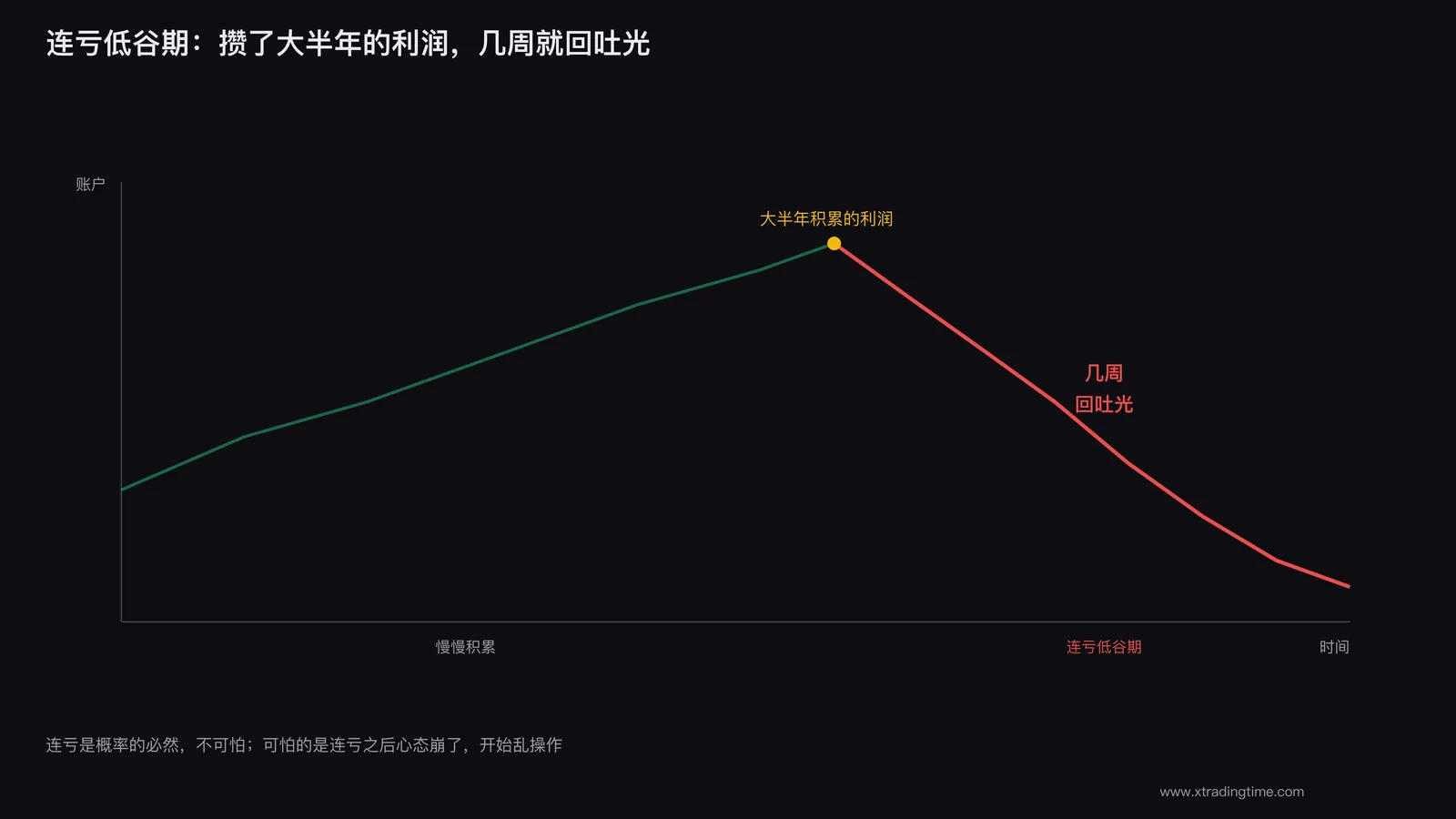 连续亏损账户曲线一路下滑的低谷期