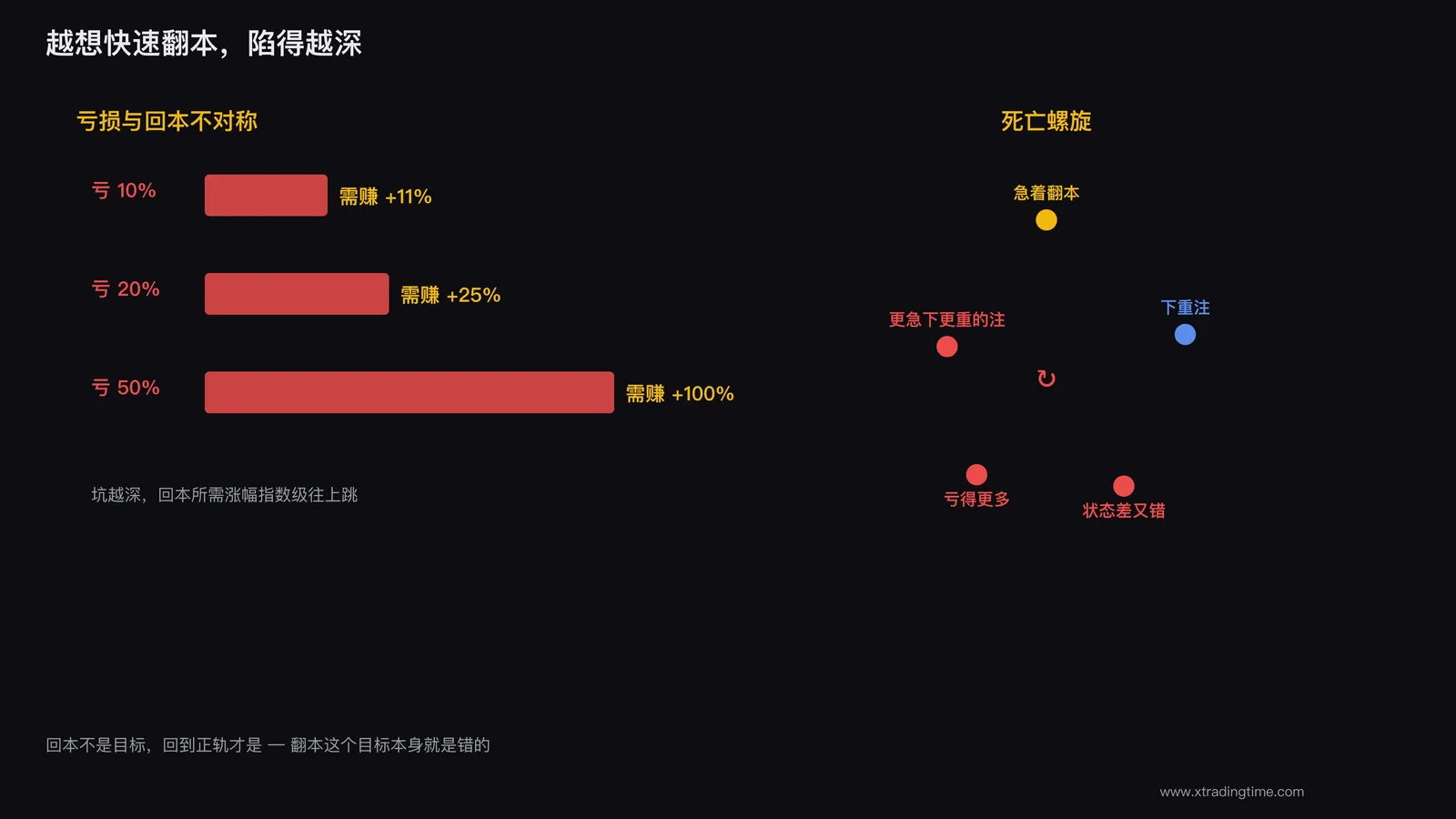 想快速翻本反而越陷越深的死亡螺旋
