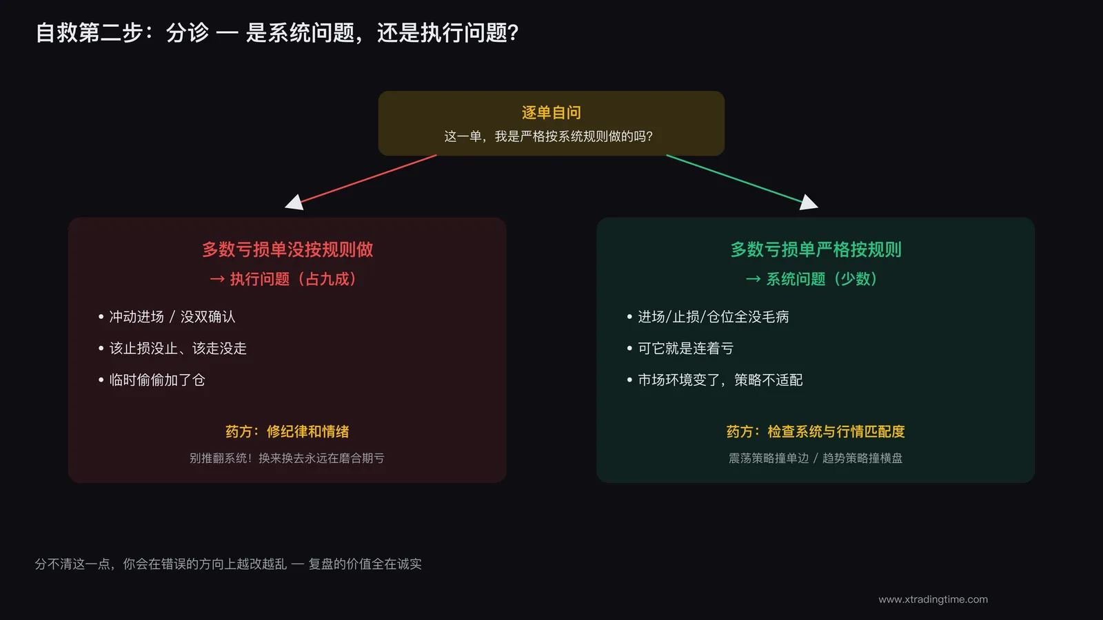 复盘交易记录区分系统问题和执行问题