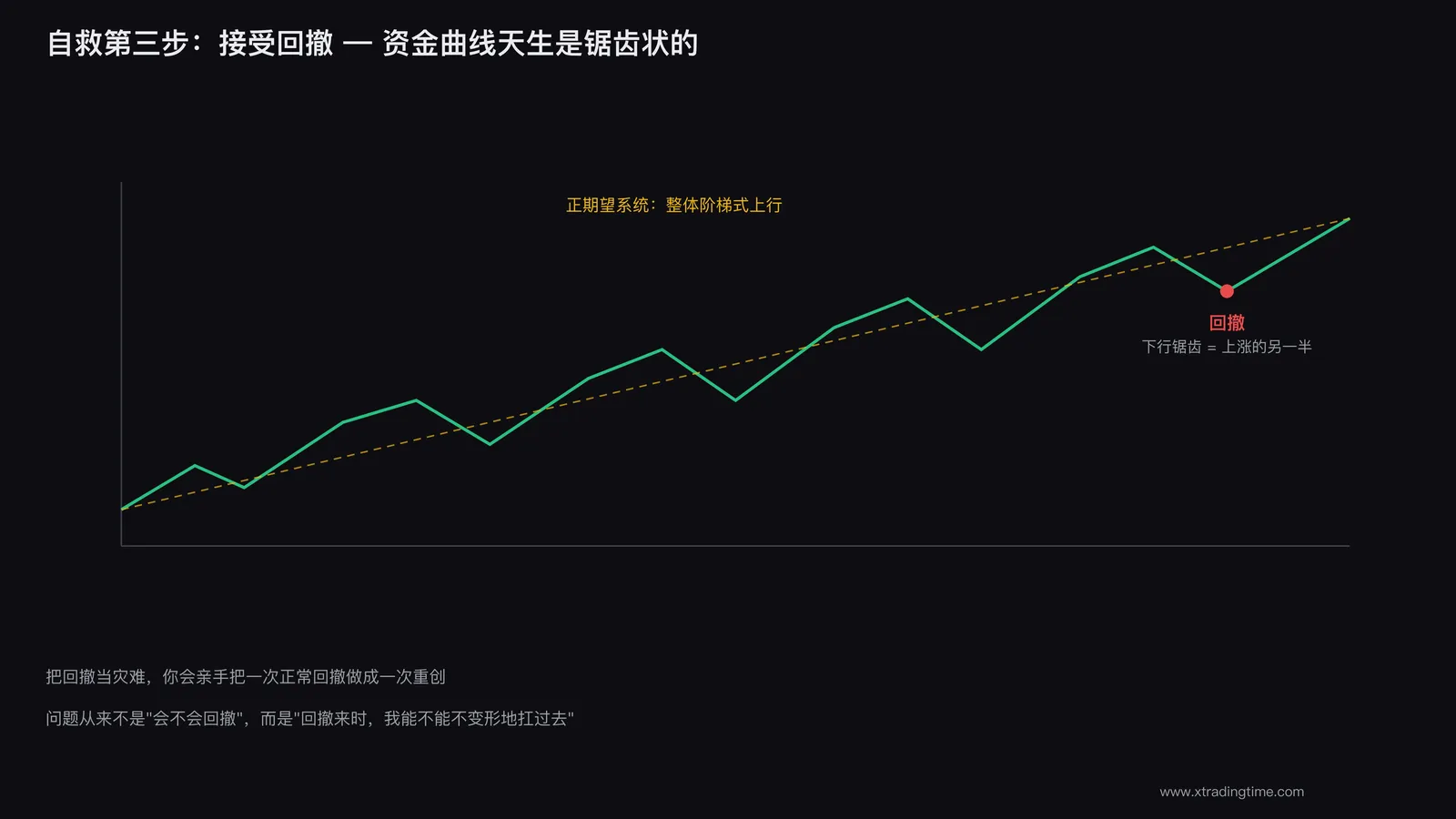 接受交易回撤是正常波动的一部分