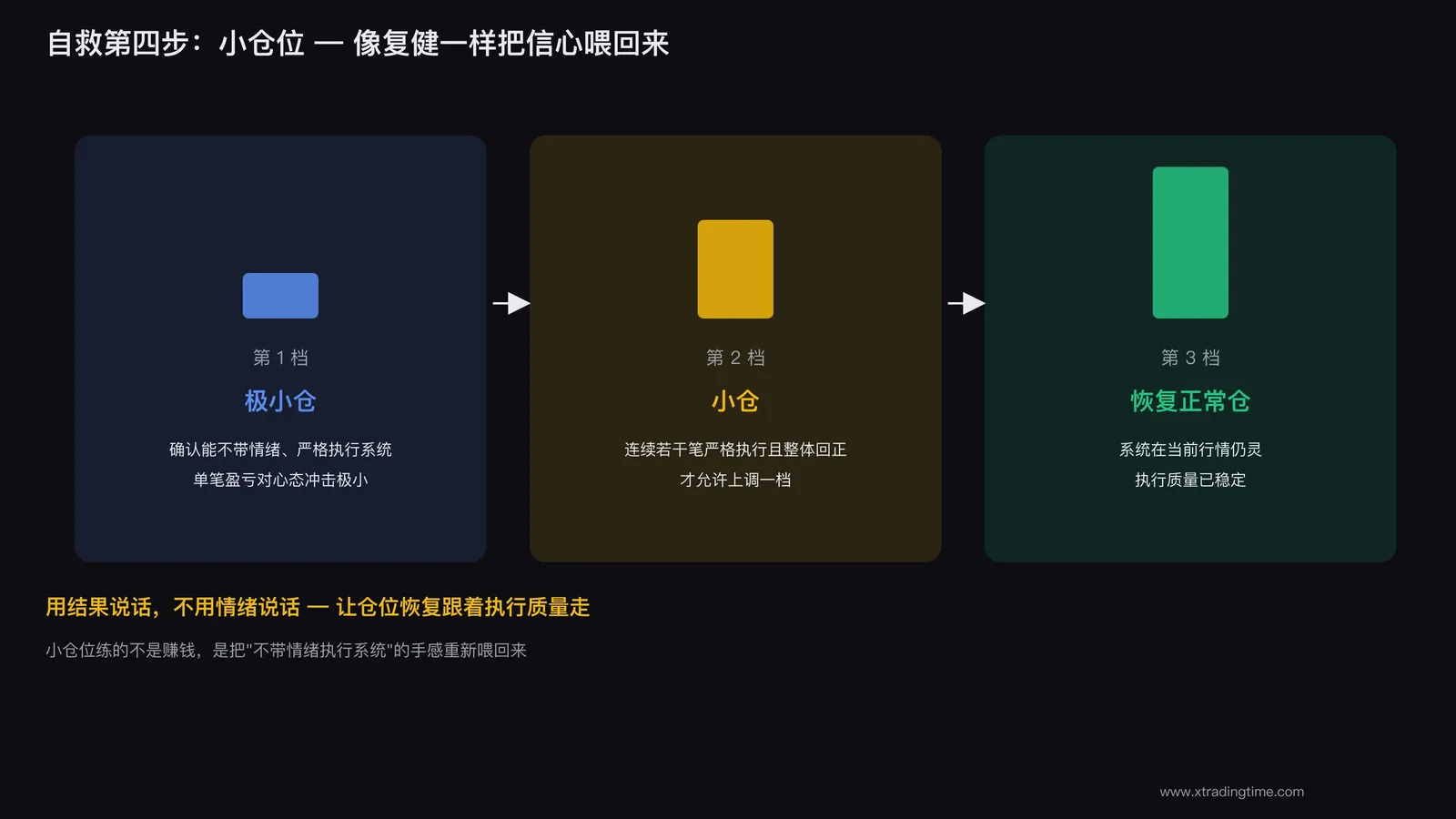 用小仓位重新建立交易信心和手感
