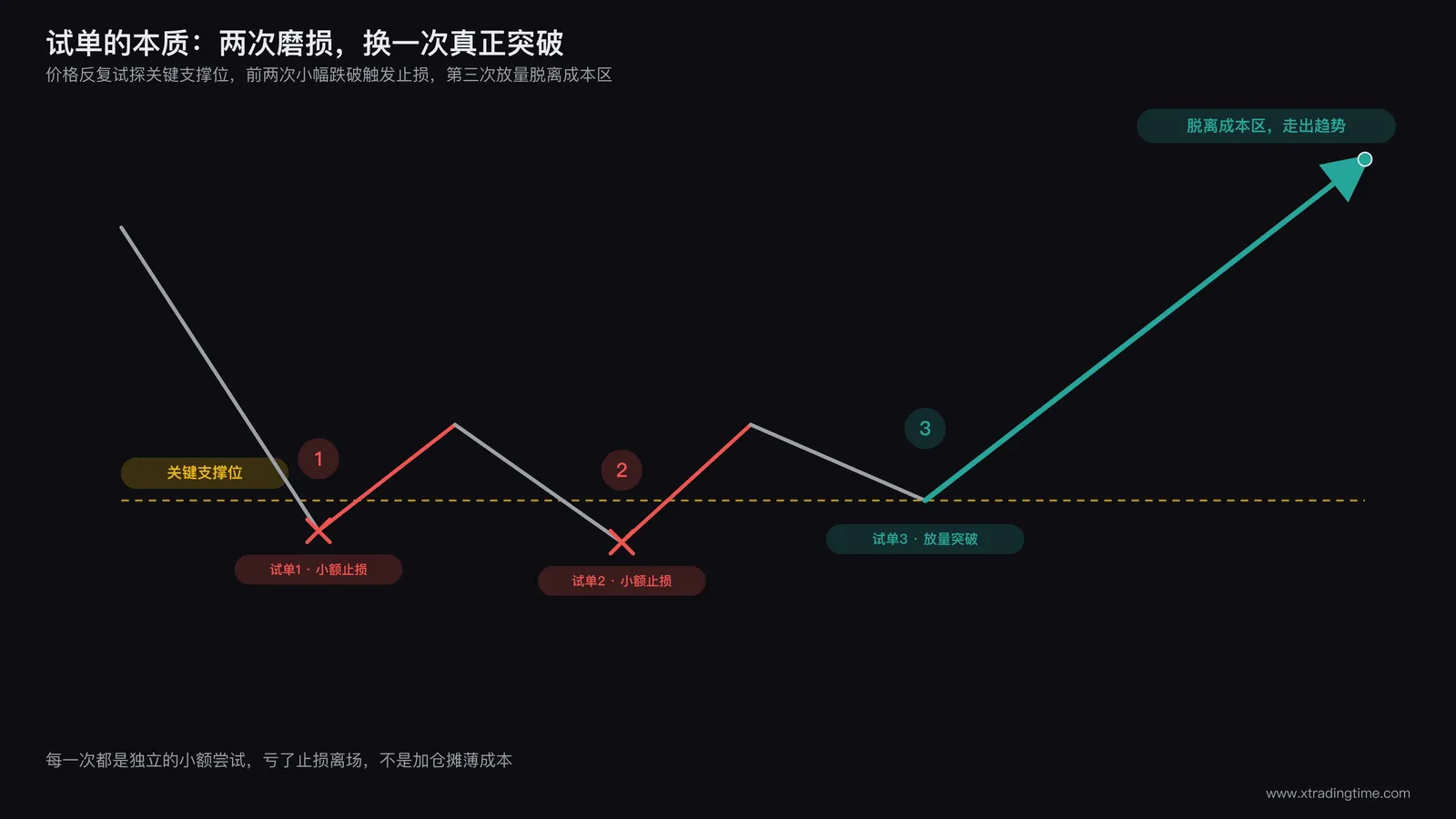 交易员在关键支撑位反复小仓位试探，前两次触发止损，第三次放量突破并脱离成本区的示意图