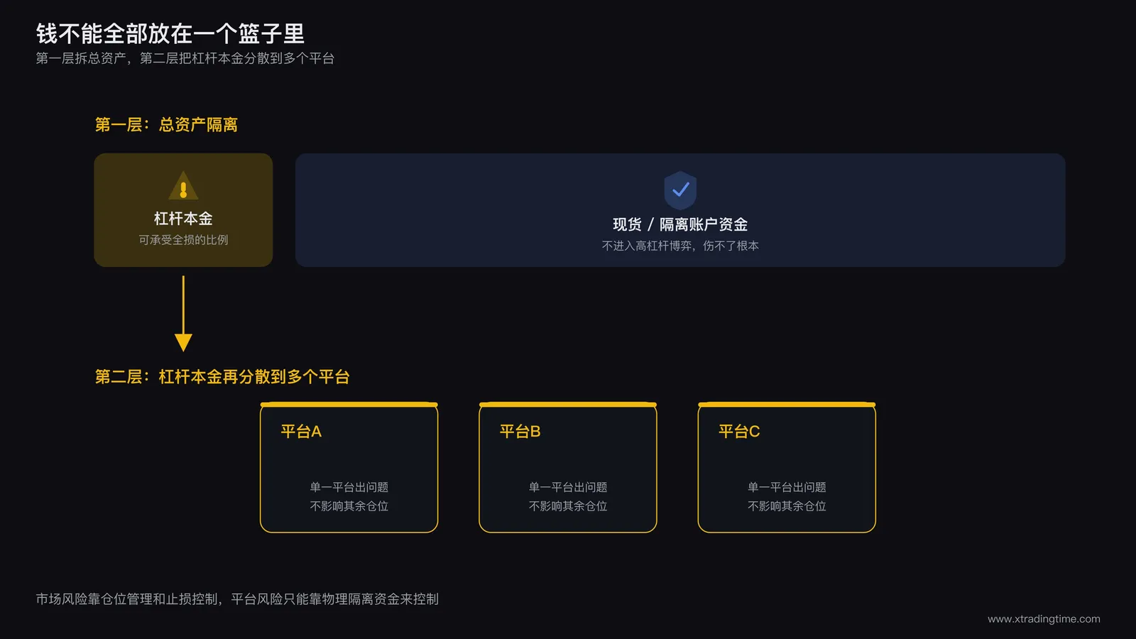账户资金拆分示意，一部分留作杠杆交易本金，大部分资金隔离在另一账户或现货资产中的结构图
