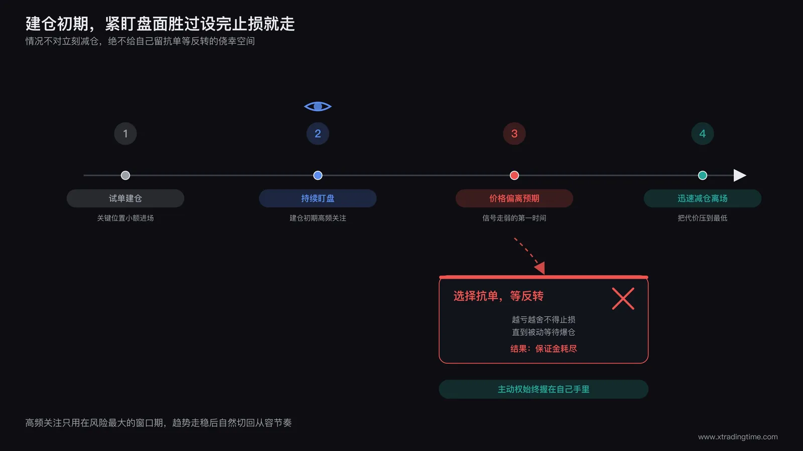 交易员在建仓后持续盯盘，价格走势偏离预期时迅速减仓离场的时间轴示意图