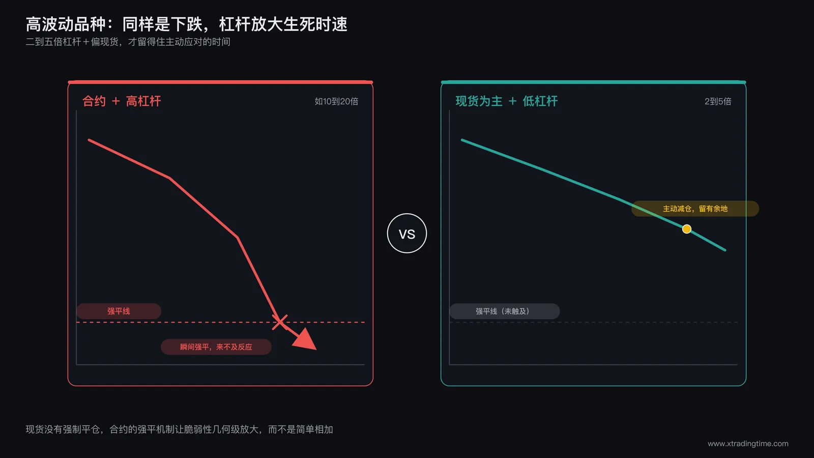 高波动小市值品种的下行风险曲线与低杠杆、现货为主的仓位控制方式对比图