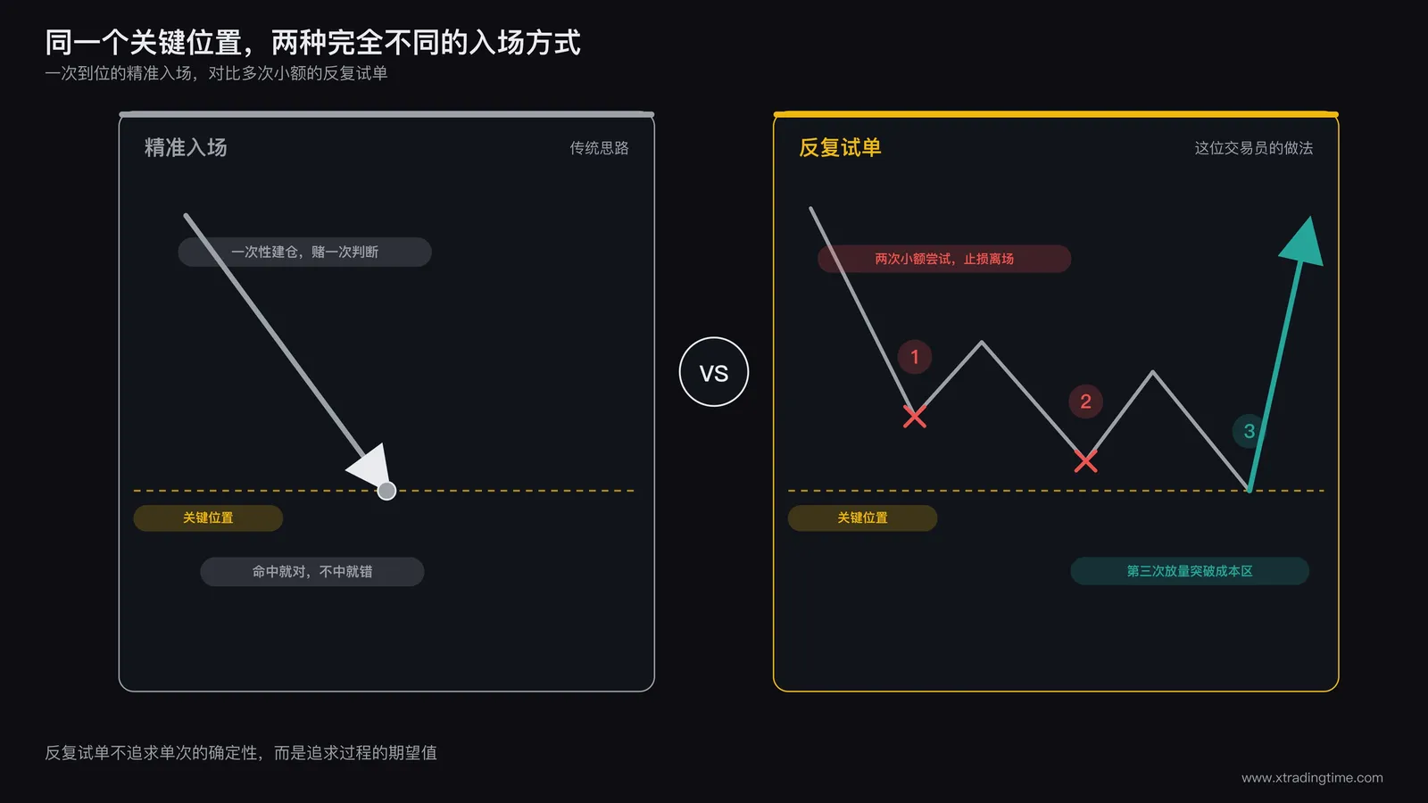 两种建仓思路对比：传统一次性精准入场箭头图，与多次小额试单逐步逼近成本区的阶梯图并列展示