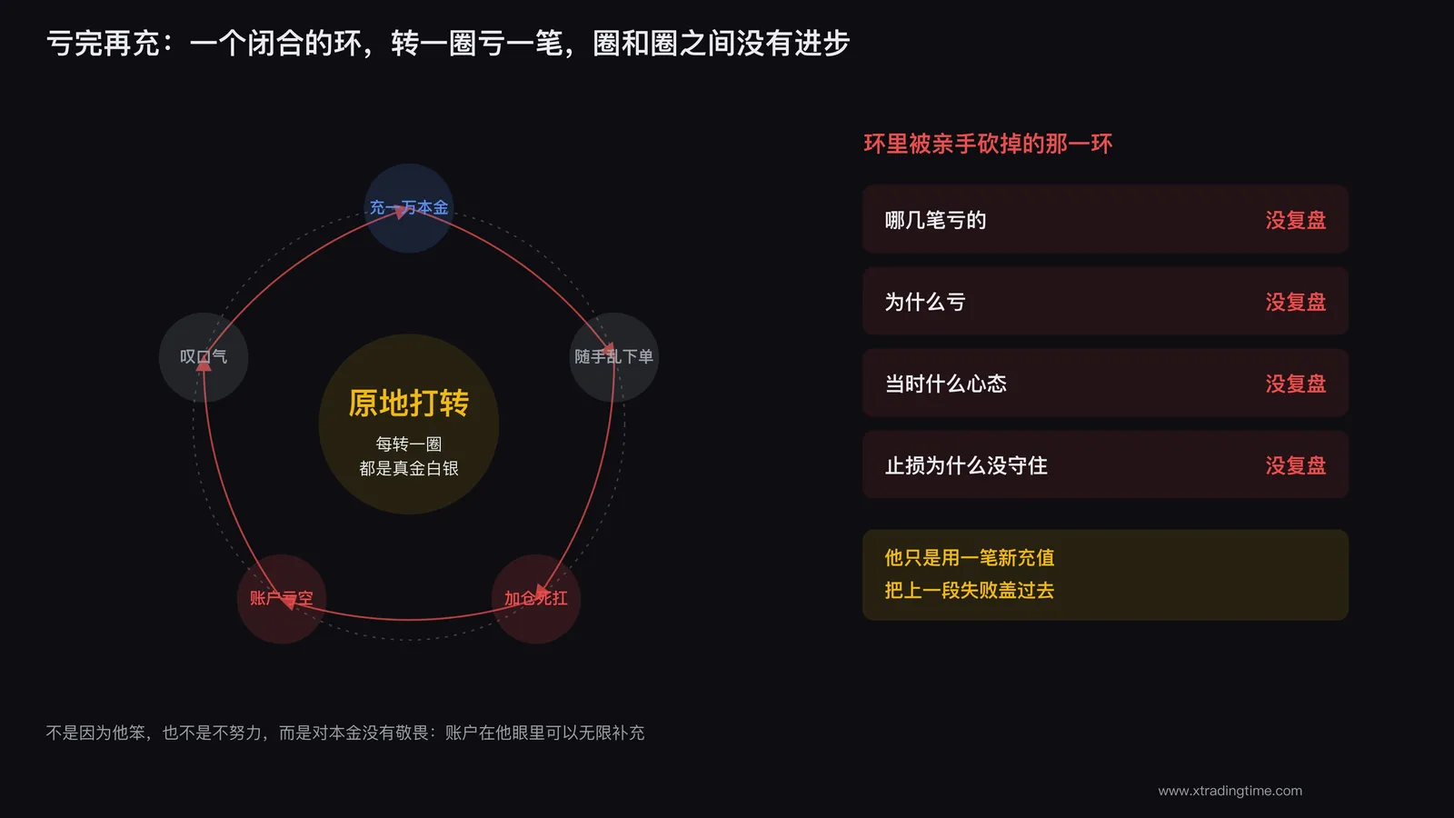 亏完再充的循环