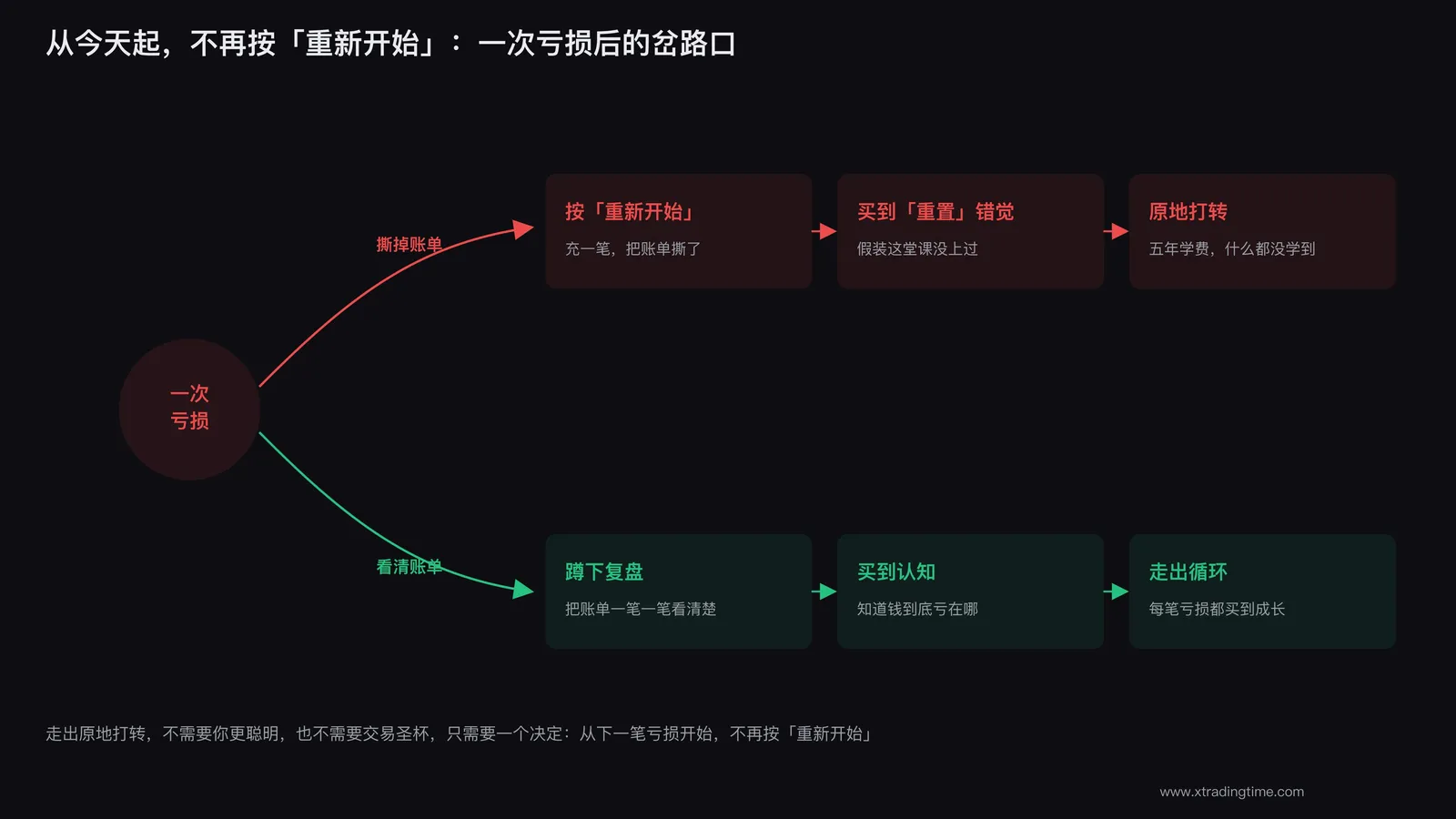 停止原地打转